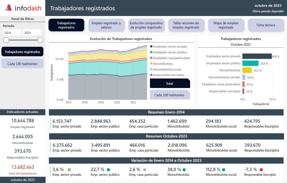 Salario y empleo